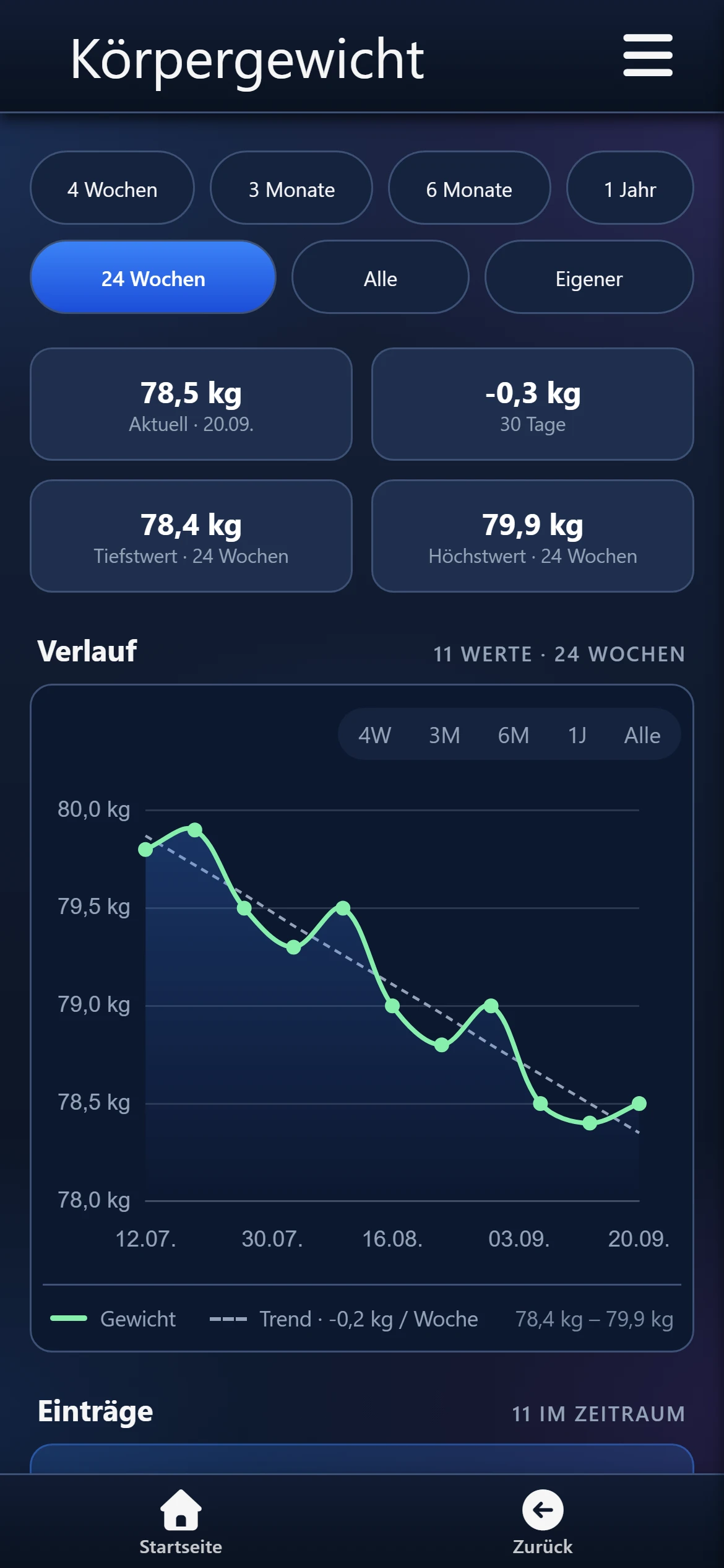 Körpergewicht über 24 Wochen: aktuell 78,5 kg, Verlauf mit Trendlinie -0,2 kg pro Woche