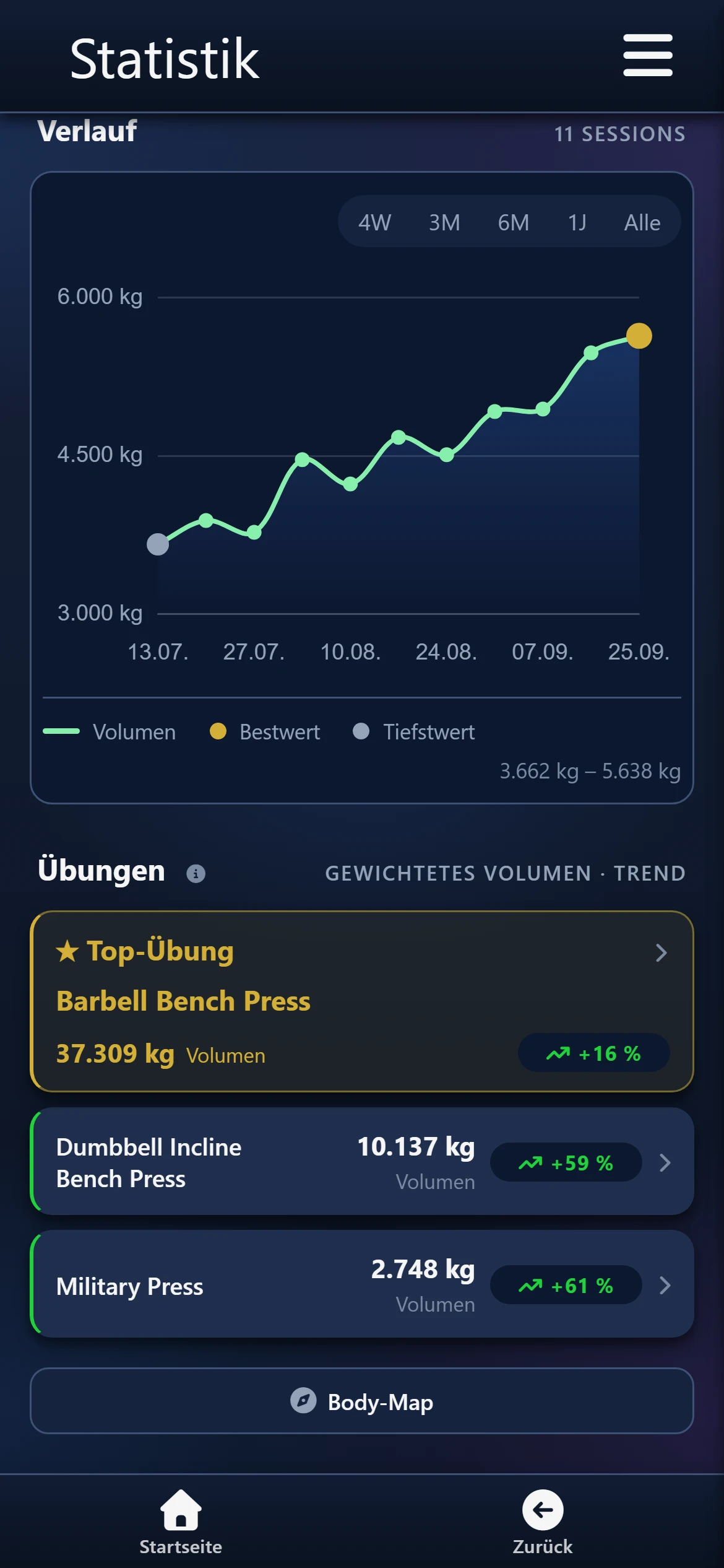 Muskel Chest: Übungen mit gewichtetem Volumen und Trend je Übung, oben die Top-Übung