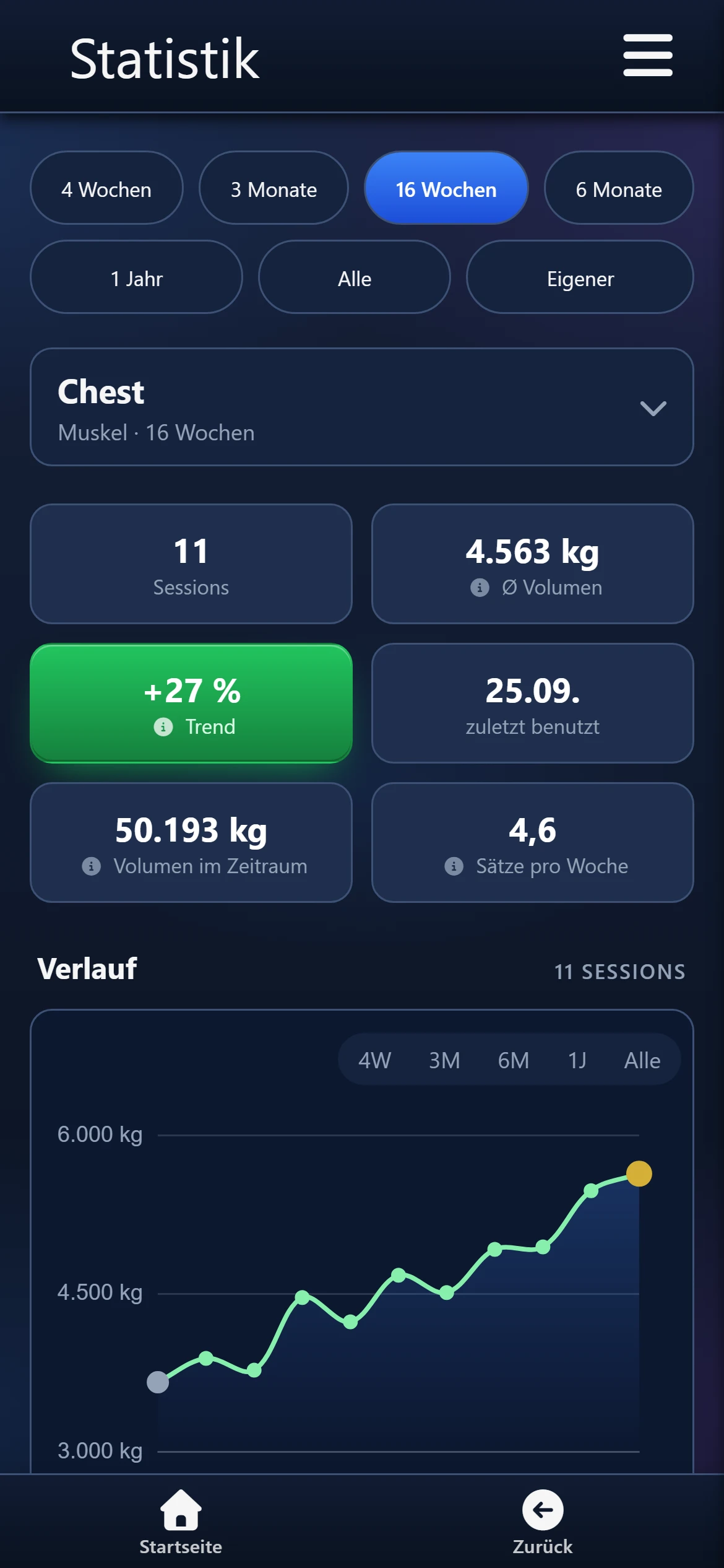 Statistik Muskel Chest: Sessions, Volumen, Trend, Top-Übung und Verlauf