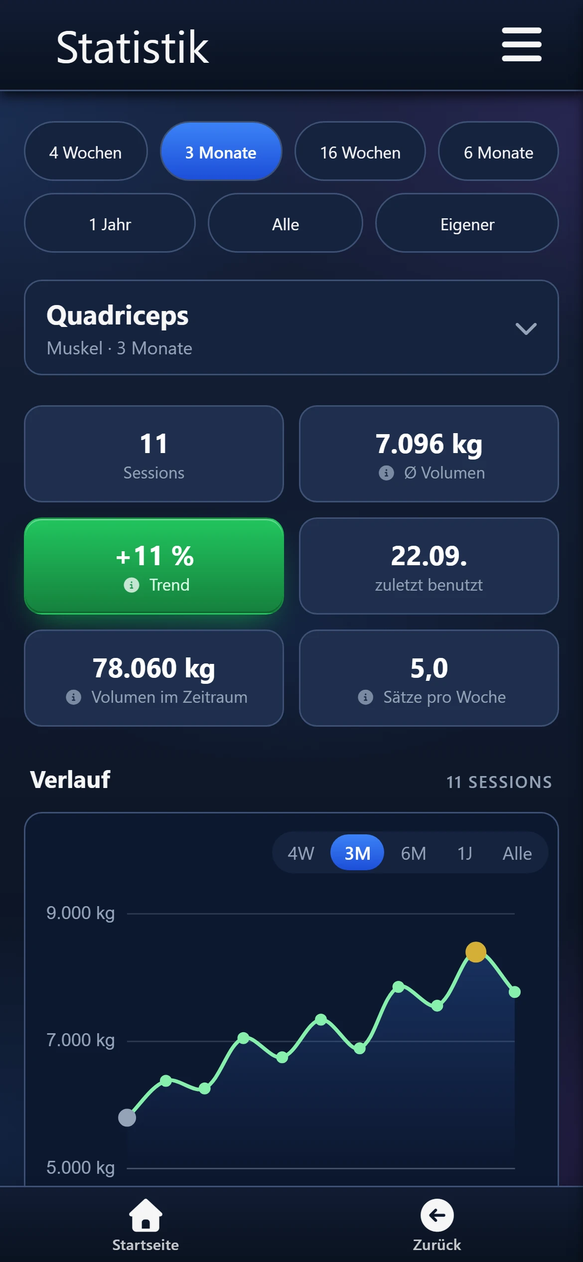 Statistik der Gruppe Quadriceps über 3 Monate: Trend, Top-Übung, Verlauf