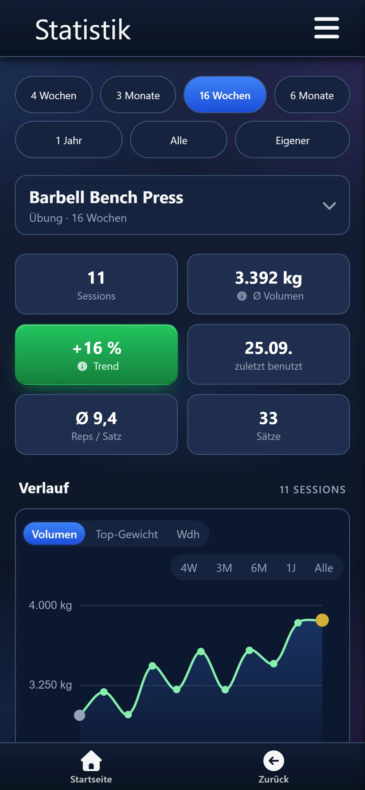 Statistik Barbell Bench Press: +25 % Trend